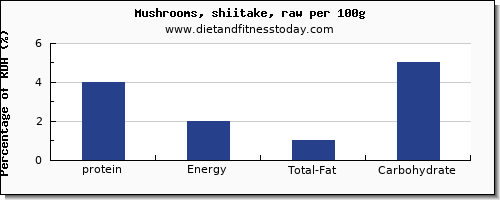 protein and nutrition facts in shiitake mushrooms per 100g